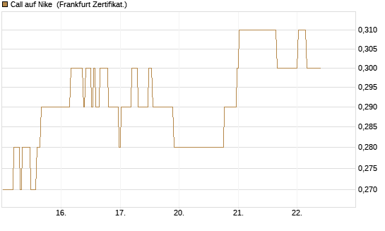 Call auf Nike [BNP Paribas Emissions- und Handelsges.] Chart