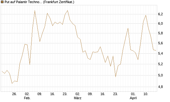 Put auf Palantir Technologies Inc [BNP Paribas Emissions- und Handelsges.] Chart