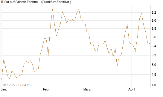 Put auf Palantir Technologies Inc [BNP Paribas Emissions- und Handelsges.] Chart
