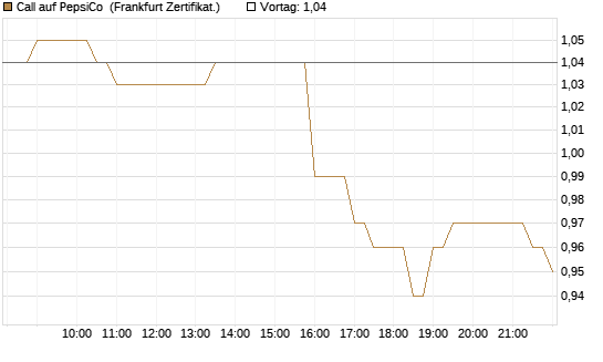 Call auf PepsiCo [BNP Paribas Emissions- und Handelsges.] Chart