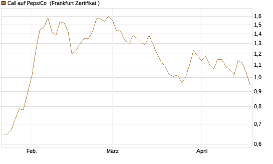 Call auf PepsiCo [BNP Paribas Emissions- und Handelsges.] Chart