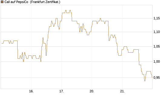 Call auf PepsiCo [BNP Paribas Emissions- und Handelsges.] Chart