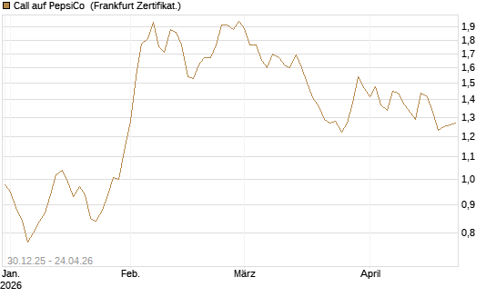 Call auf PepsiCo [BNP Paribas Emissions- und Handelsges.] Chart