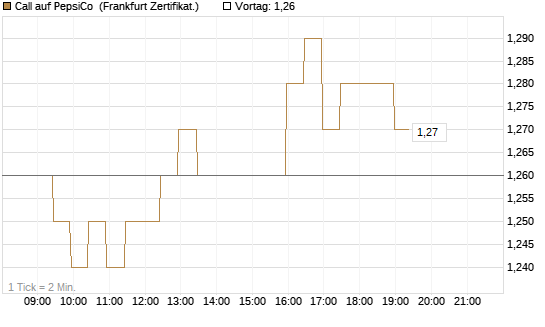Call auf PepsiCo [BNP Paribas Emissions- und Handelsges.] Chart