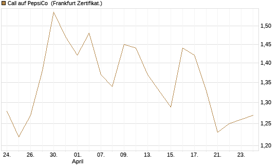 Call auf PepsiCo [BNP Paribas Emissions- und Handelsges.] Chart