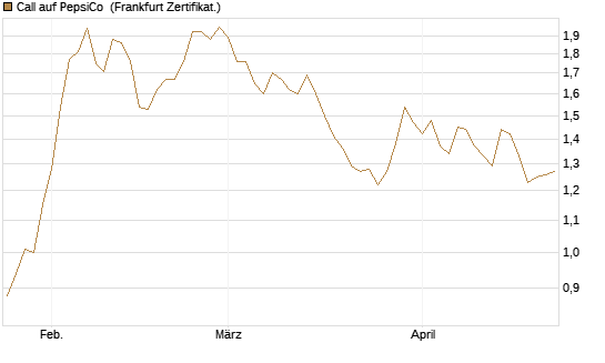 Call auf PepsiCo [BNP Paribas Emissions- und Handelsges.] Chart