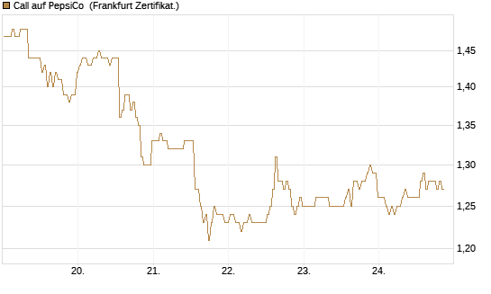 Call auf PepsiCo [BNP Paribas Emissions- und Handelsges.] Chart