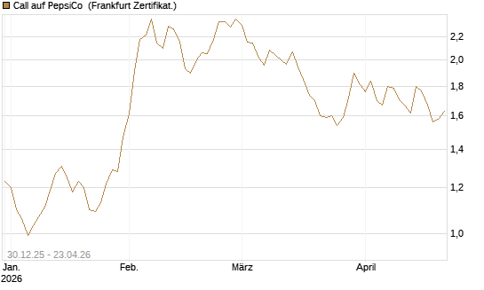 Call auf PepsiCo [BNP Paribas Emissions- und Handelsges.] Chart