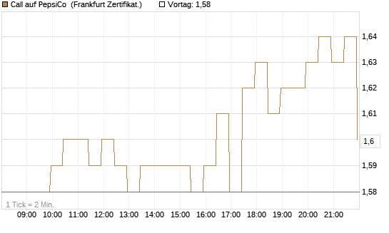 Call auf PepsiCo [BNP Paribas Emissions- und Handelsges.] Chart