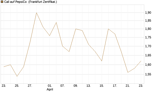 Call auf PepsiCo [BNP Paribas Emissions- und Handelsges.] Chart