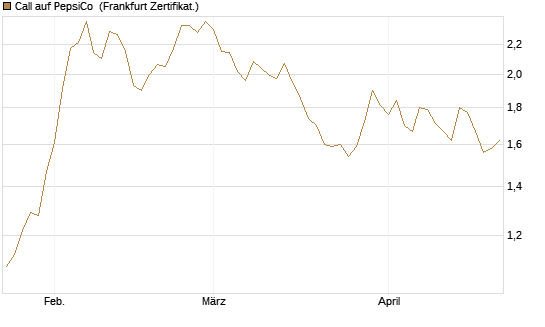 Call auf PepsiCo [BNP Paribas Emissions- und Handelsges.] Chart