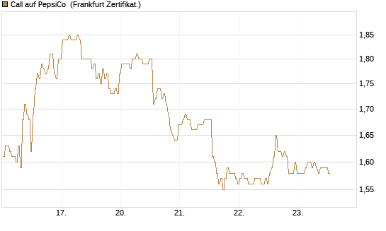 Call auf PepsiCo [BNP Paribas Emissions- und Handelsges.] Chart