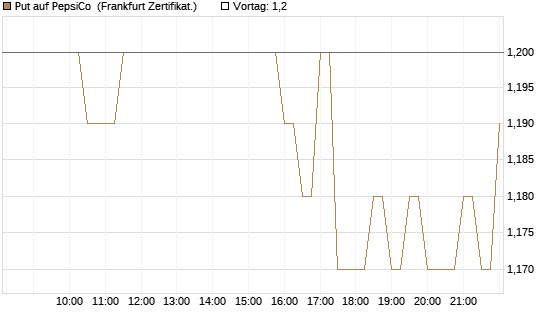 Put auf PepsiCo [BNP Paribas Emissions- und Handelsges.] Chart
