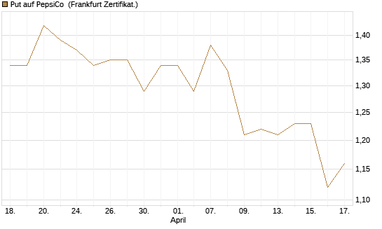 Put auf PepsiCo [BNP Paribas Emissions- und Handelsges.] Chart