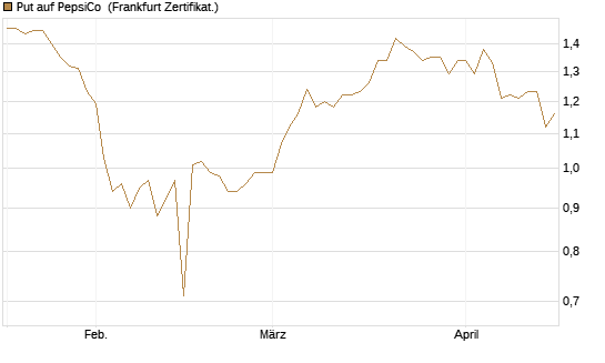 Put auf PepsiCo [BNP Paribas Emissions- und Handelsges.] Chart