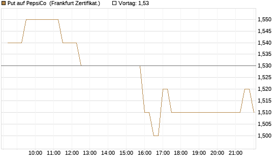 Put auf PepsiCo [BNP Paribas Emissions- und Handelsges.] Chart