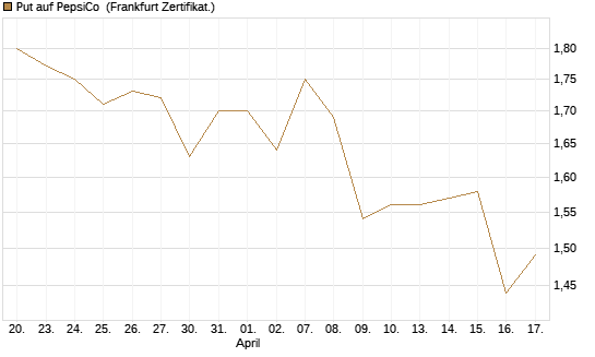 Put auf PepsiCo [BNP Paribas Emissions- und Handelsges.] Chart