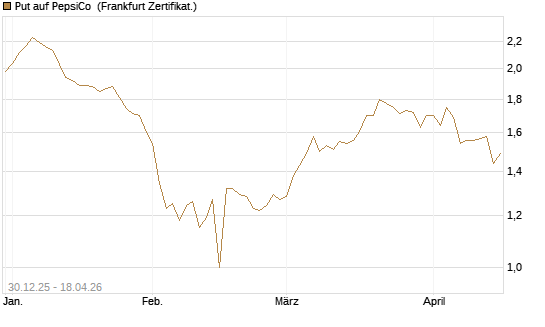 Put auf PepsiCo [BNP Paribas Emissions- und Handelsges.] Chart