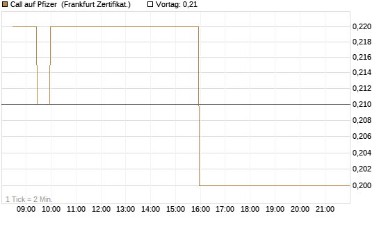 Call auf Pfizer [BNP Paribas Emissions- und Handelsges.] Chart
