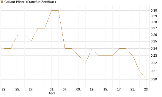 Call auf Pfizer [BNP Paribas Emissions- und Handelsges.] Chart