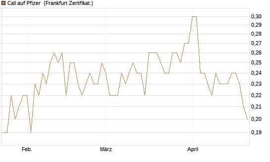 Call auf Pfizer [BNP Paribas Emissions- und Handelsges.] Chart