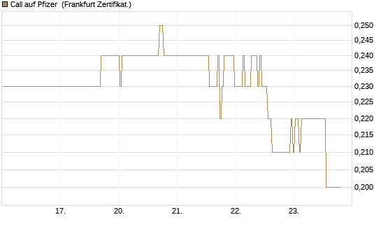Call auf Pfizer [BNP Paribas Emissions- und Handelsges.] Chart