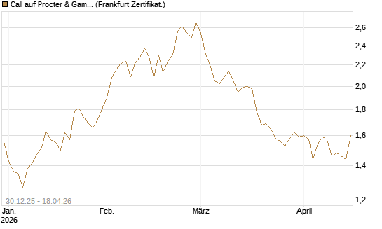 Call auf Procter & Gamble [BNP Paribas Emissions- und Handelsges.] Chart