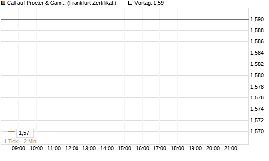 Call auf Procter & Gamble [BNP Paribas Emissions- und Handelsges.] Chart