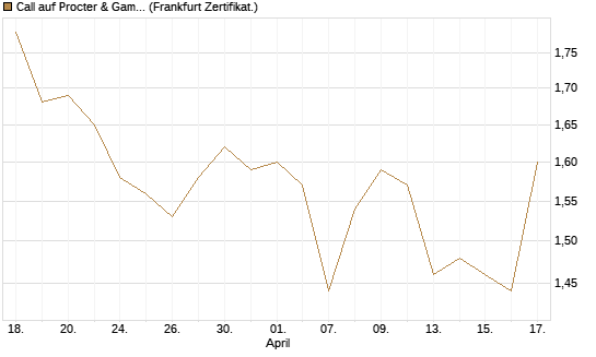 Call auf Procter & Gamble [BNP Paribas Emissions- und Handelsges.] Chart