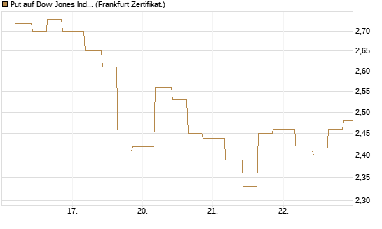 Put auf Dow Jones Industrial Average [Vontobel] Chart