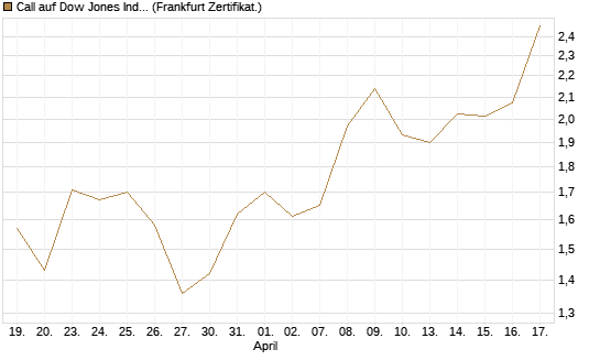 Call auf Dow Jones Industrial Average [Vontobel] Chart