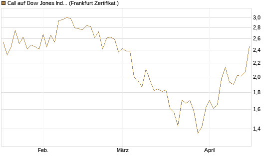 Call auf Dow Jones Industrial Average [Vontobel] Chart