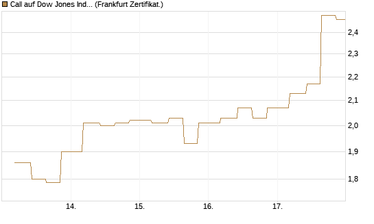 Call auf Dow Jones Industrial Average [Vontobel] Chart