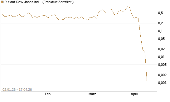Put auf Dow Jones Industrial Average [Vontobel] Chart