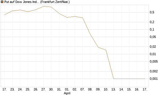 Put auf Dow Jones Industrial Average [Vontobel] Chart