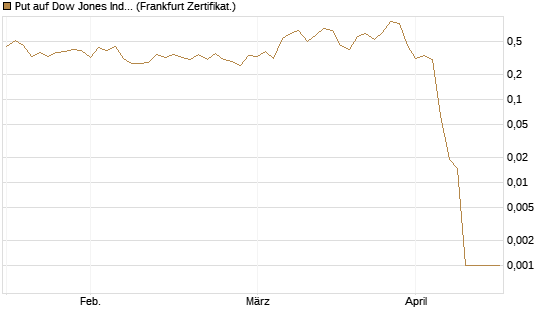 Put auf Dow Jones Industrial Average [Vontobel] Chart