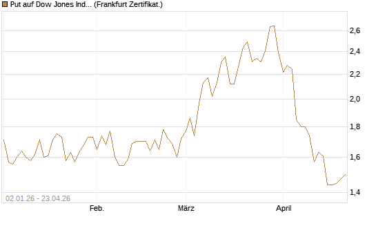 Put auf Dow Jones Industrial Average [Vontobel] Chart