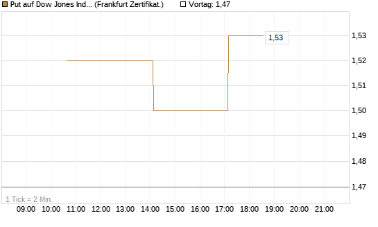 Put auf Dow Jones Industrial Average [Vontobel] Chart
