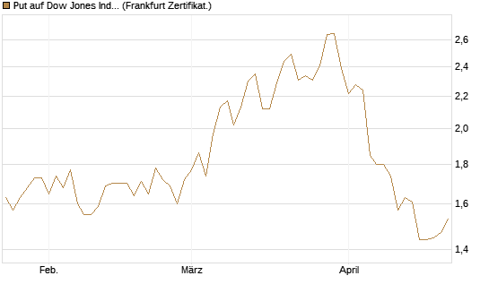 Put auf Dow Jones Industrial Average [Vontobel] Chart