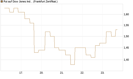 Put auf Dow Jones Industrial Average [Vontobel] Chart