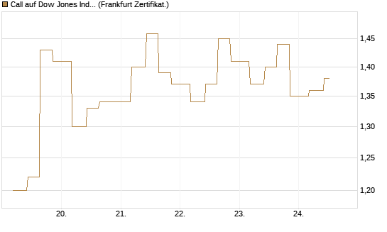 Call auf Dow Jones Industrial Average [Vontobel] Chart