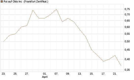 Put auf Oklo Inc [Vontobel] Chart