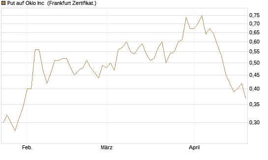 Put auf Oklo Inc [Vontobel] Chart