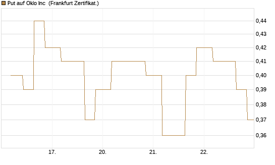 Put auf Oklo Inc [Vontobel] Chart