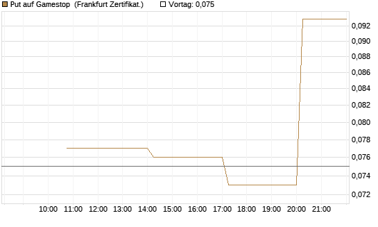 Put auf Gamestop [Vontobel] Chart
