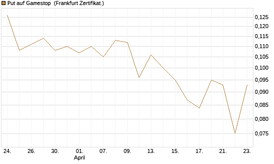 Put auf Gamestop [Vontobel] Chart