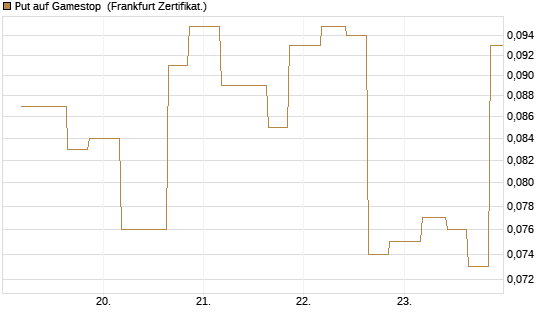 Put auf Gamestop [Vontobel] Chart