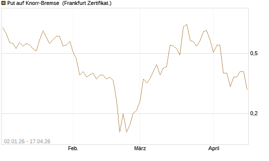 Put auf Knorr-Bremse [DZ BANK AG] Chart
