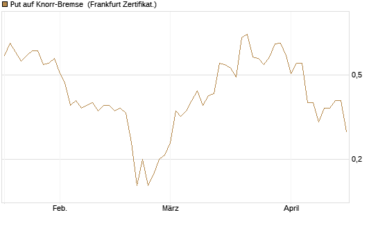 Put auf Knorr-Bremse [DZ BANK AG] Chart