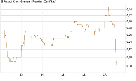 Put auf Knorr-Bremse [DZ BANK AG] Chart
